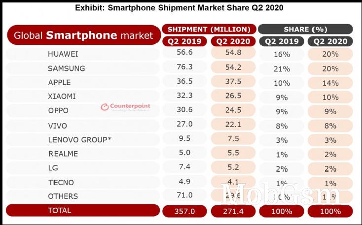 Analysts: Huawei takes the top step while the market is in shambles after COVID-19