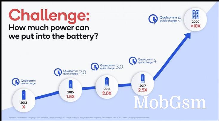 Qualcomm announces Quick Charge 5: 100 W chargers that can fill a battery to 50% in 5 minutes