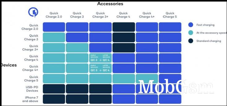 Qualcomm announces Quick Charge 5: 100 W chargers that can fill a battery to 50% in 5 minutes