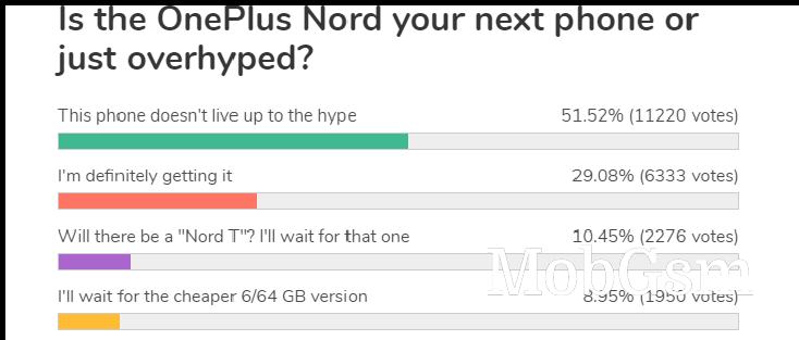Weekly poll results: OnePlus Nord fails to live up to the hype