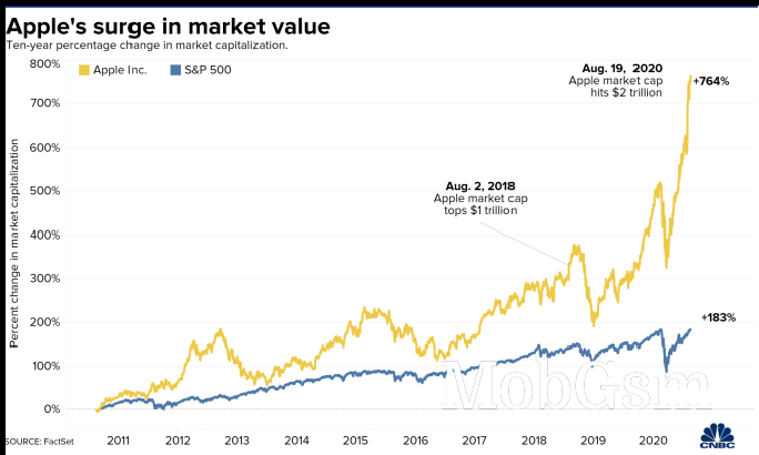 Apple’s market cap briefly broke $2 trillion