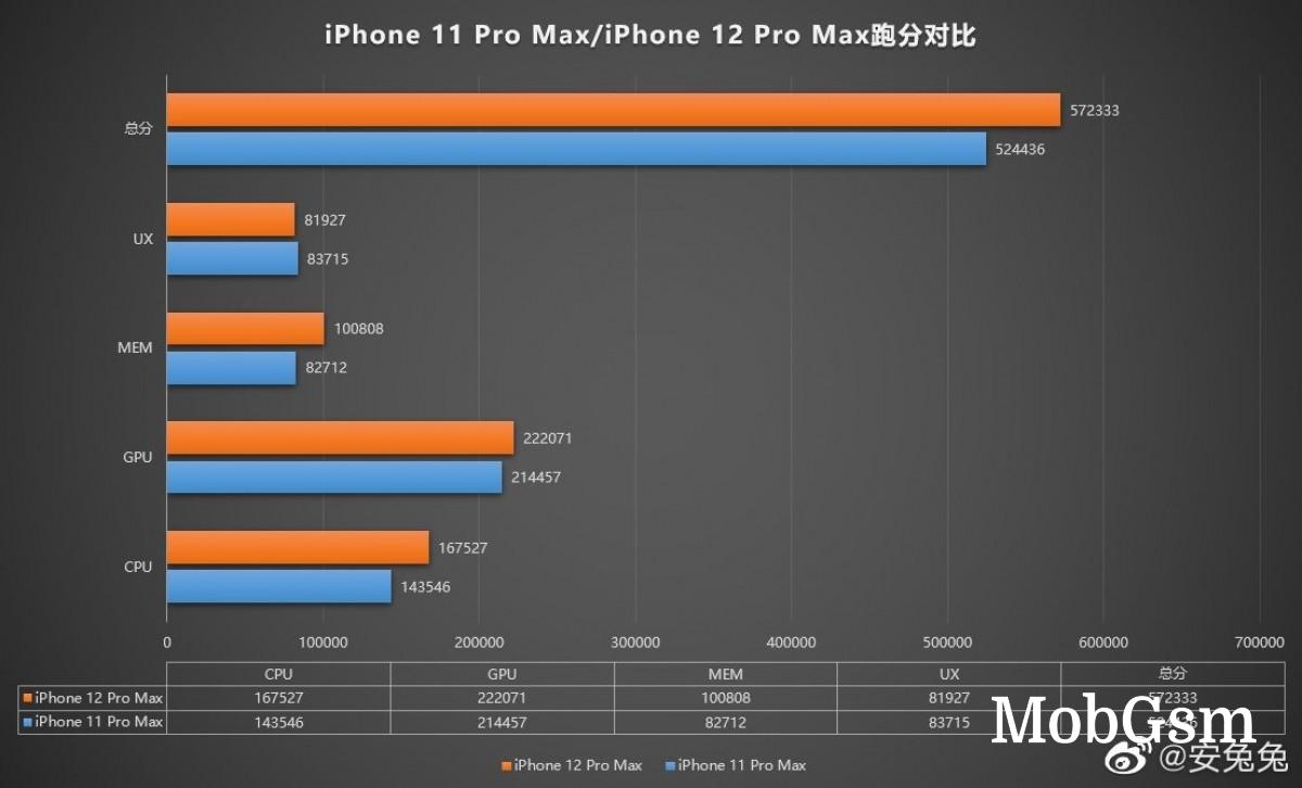 iPhone 12 Pro Max surfaces on AnTuTu with Apple