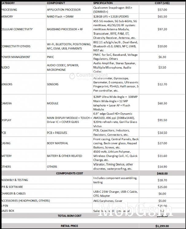 Samsung Galaxy Note20 Ultra 5G BoM is $550, calculate analysts