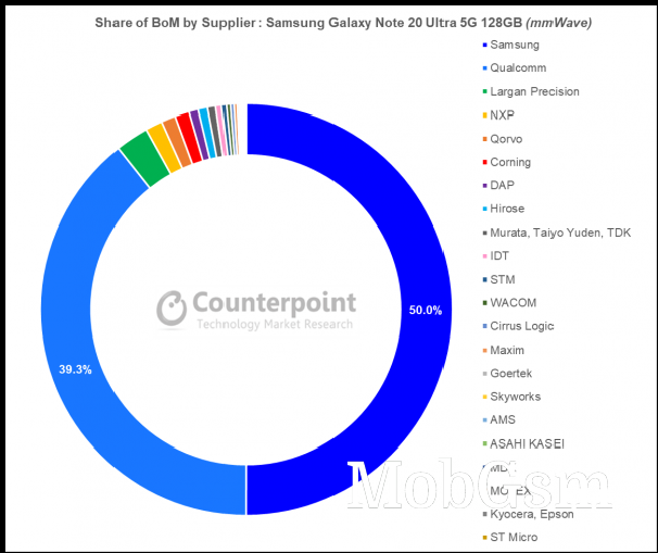 Samsung Galaxy Note20 Ultra 5G BoM is $550, calculate analysts