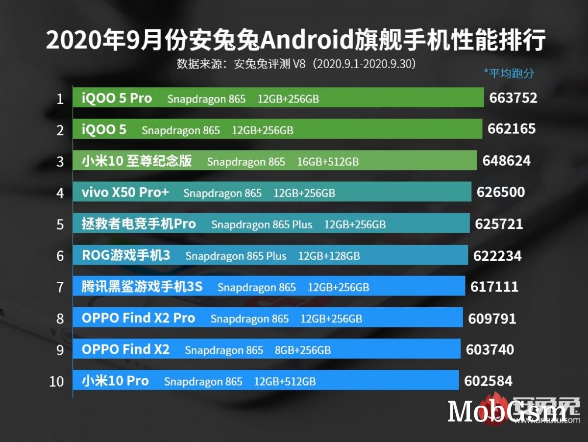 AnTuTu Android September rankings are out, iQOO 5 series leads the way