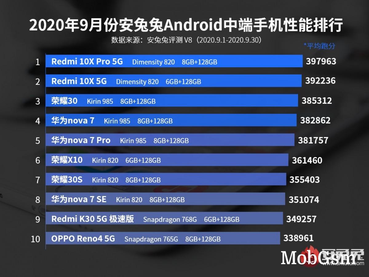 AnTuTu Android September rankings are out, iQOO 5 series leads the way