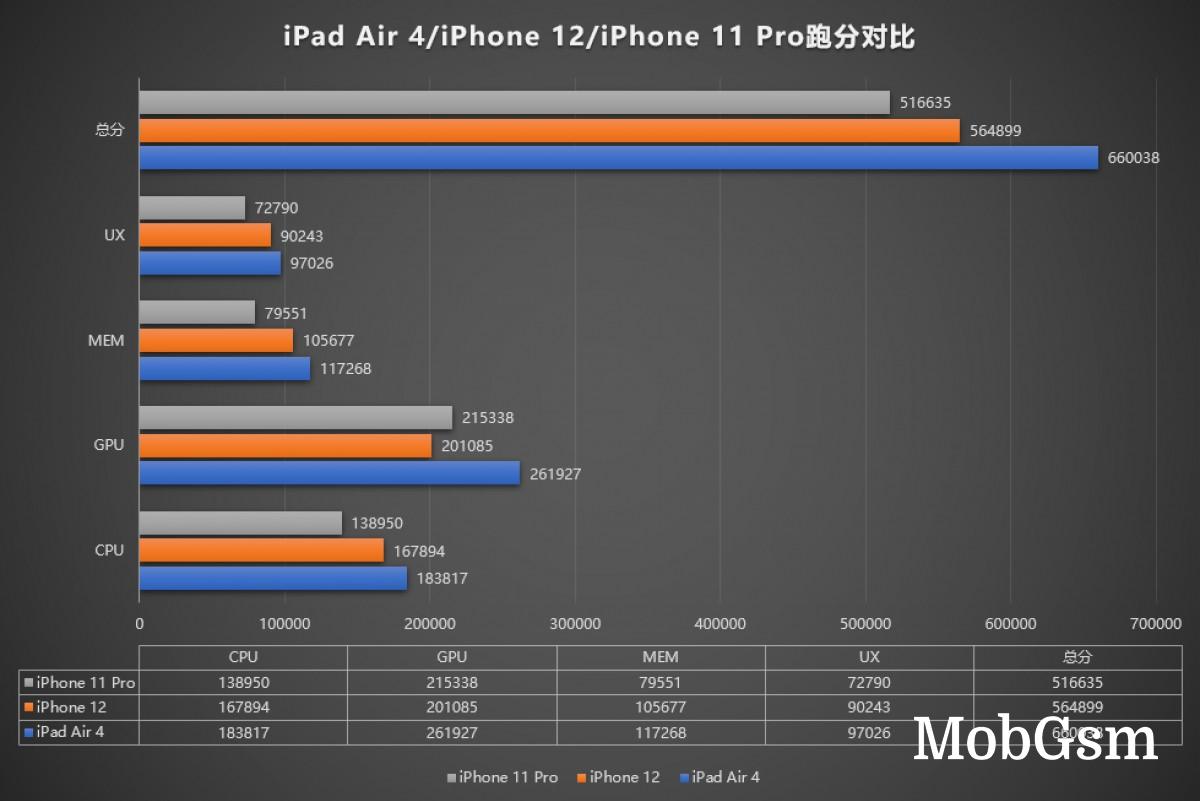 AnTuTu scores suggest iPhone 12 chipset is downclocked, GPU is slower than on the 11-series