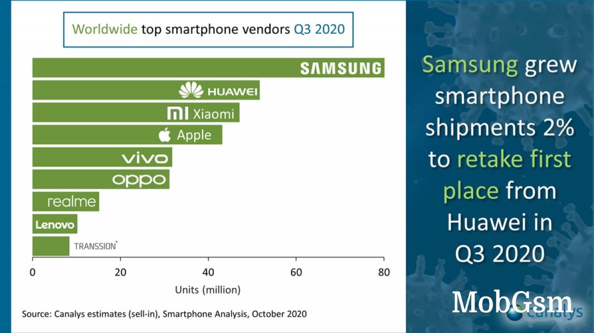 Canalys: Samsung is the top smartphone vendor in Q3, Xiaomi grew the most