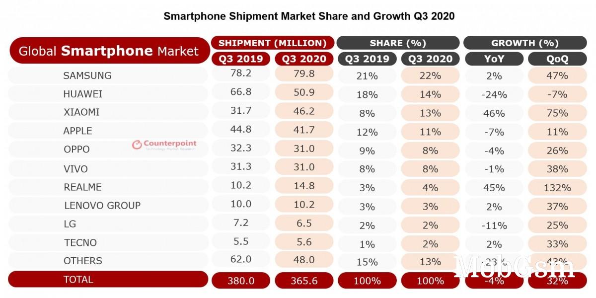 Analysts: Xiaomi becomes a Top 3 manufacturer on the expense of Huawei