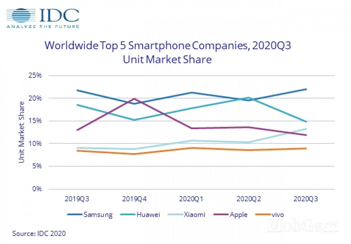 Analysts: Xiaomi becomes a Top 3 manufacturer on the expense of Huawei