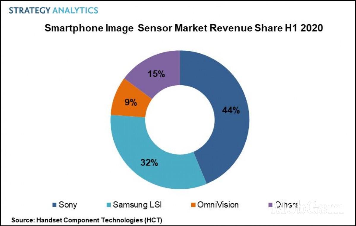 Smartphone image sensor grew 15%, Sony remains on top but competition is heating up