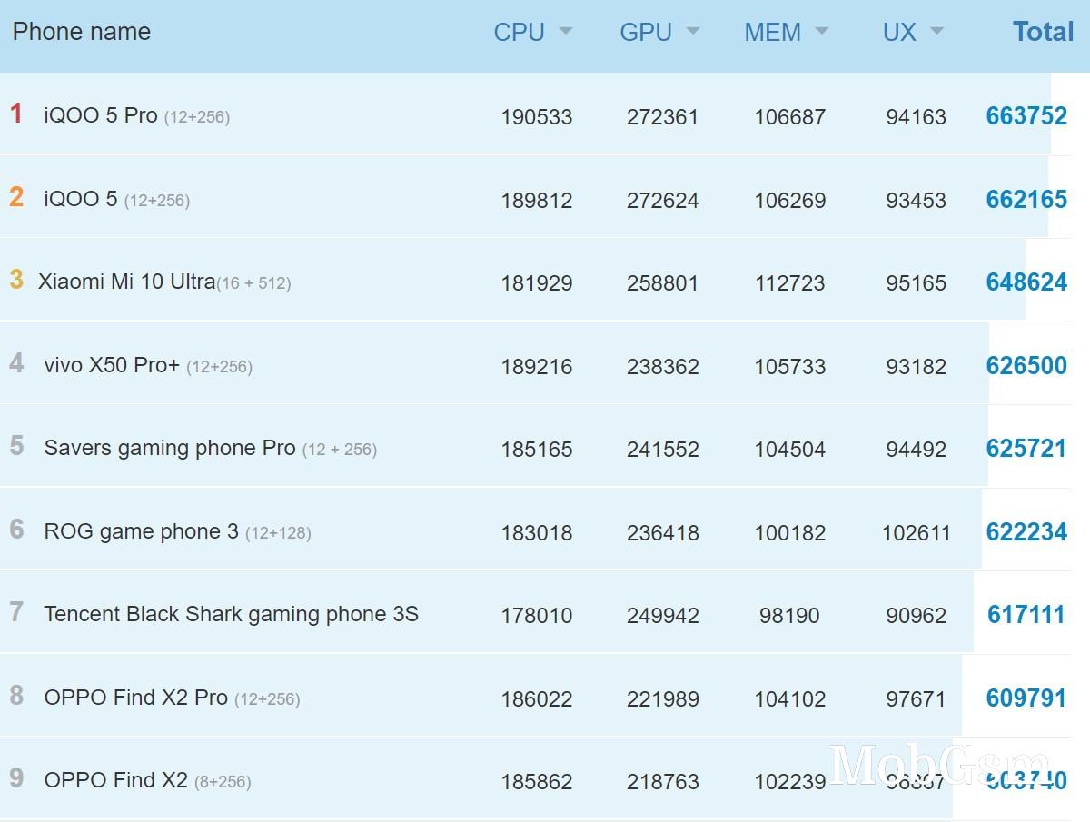 Snapdragon 875 could be 25% faster than its predecessor, leaked AnTuTu result shows