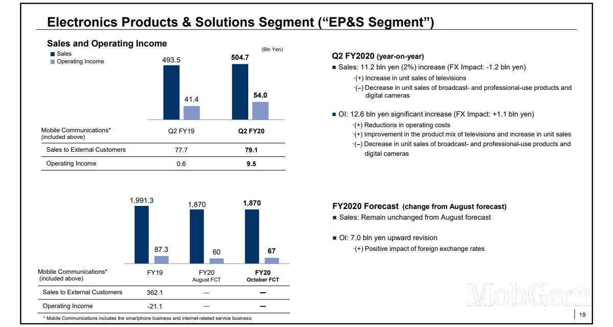 Sony Xperia shipments stabilize, but image sensor division slipped