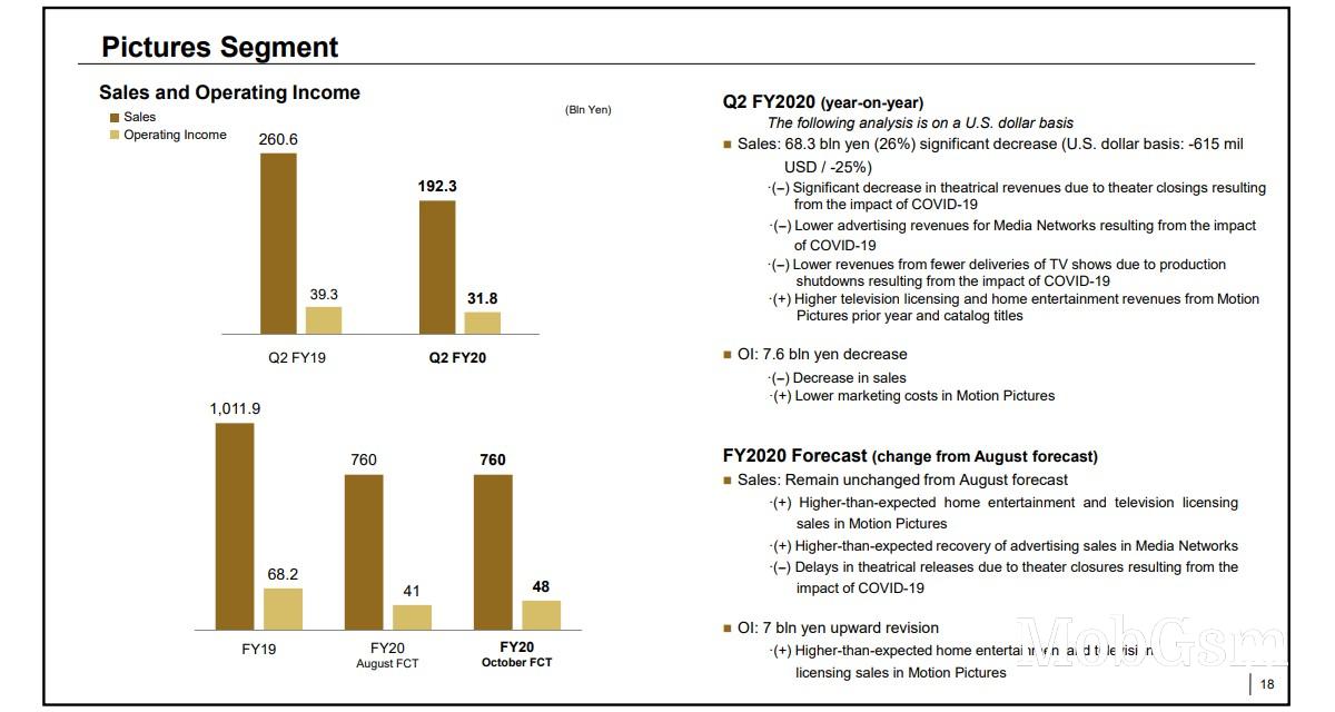 Sony Xperia shipments stabilize, but image sensor division slipped