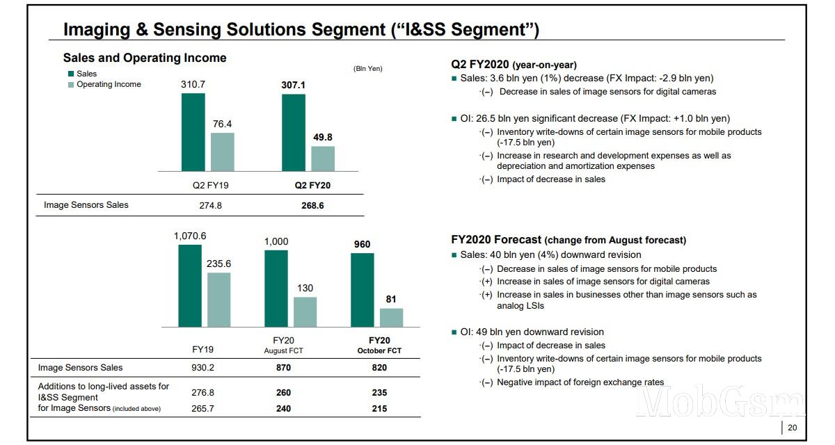 Sony Xperia shipments stabilize, but image sensor division slipped