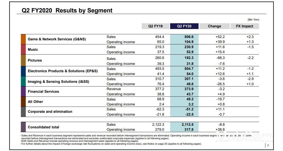 Sony Xperia shipments stabilize, but image sensor division slipped