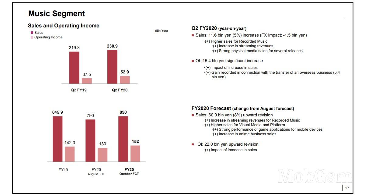 Sony Xperia shipments stabilize, but image sensor division slipped