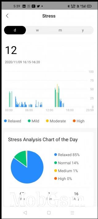 Stress levels