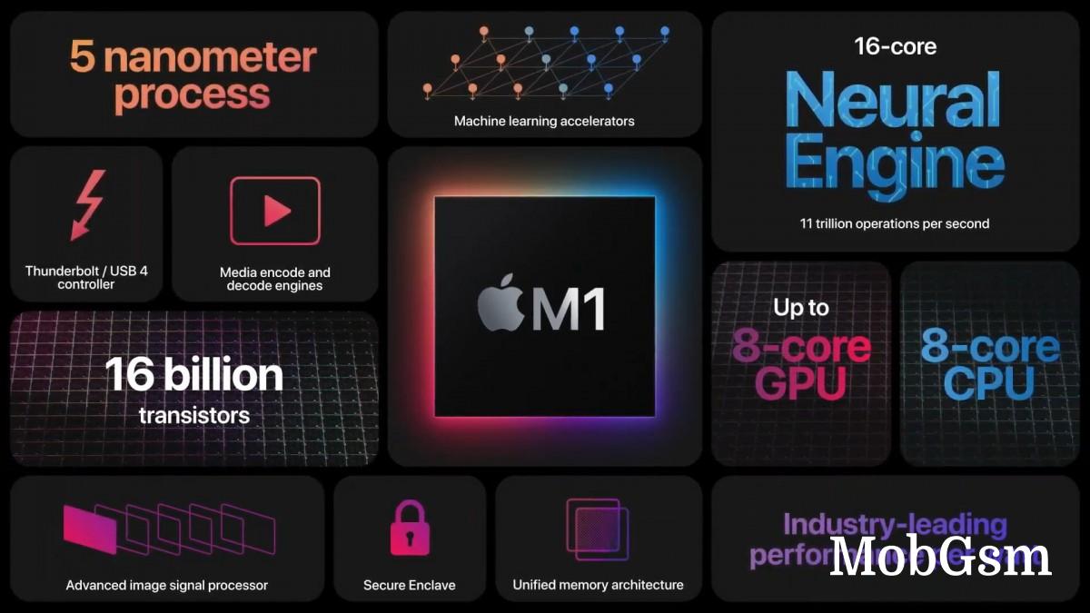 The Apple M1 is the first ARM-based chipset for Macs with the fastest CPU cores and top iGPU