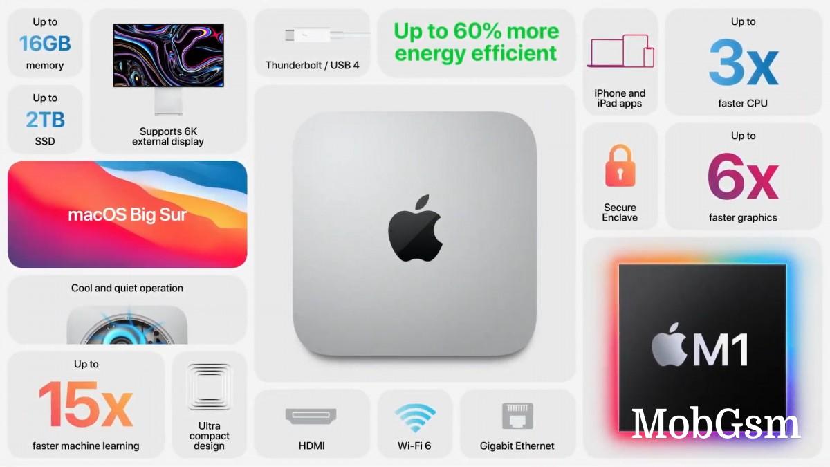 The new Mac Mini gets M1 chipset: much faster than the old Intel version, $100 cheaper