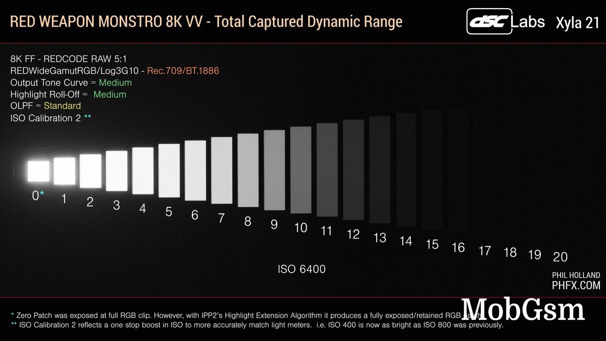 The dynamic range of a RED Weapon Monstro 8K VV is around 18 stops.