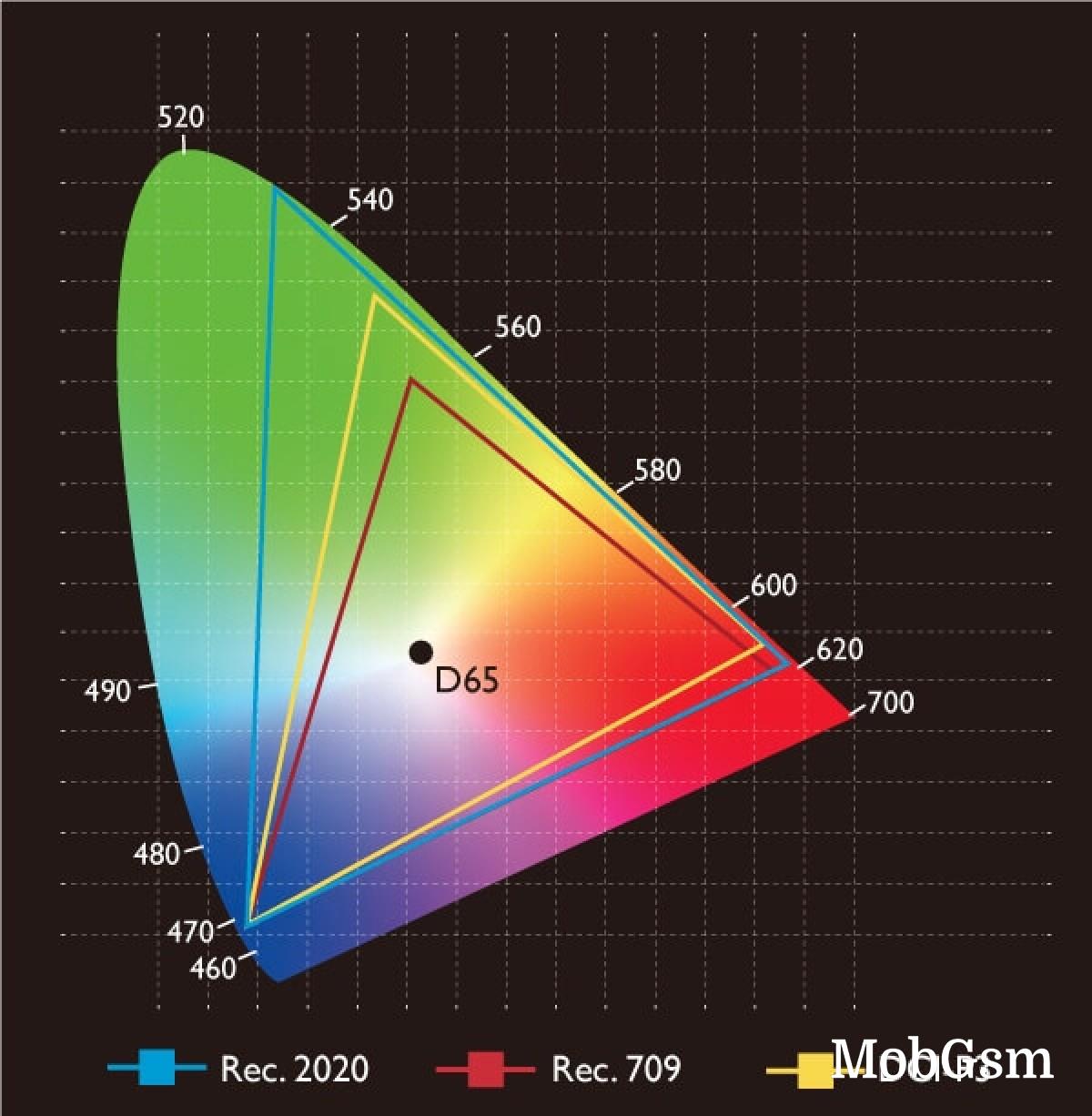 Rec. 709 color space as compared to Rec. 2020 and DCI-P3 within the visible color range