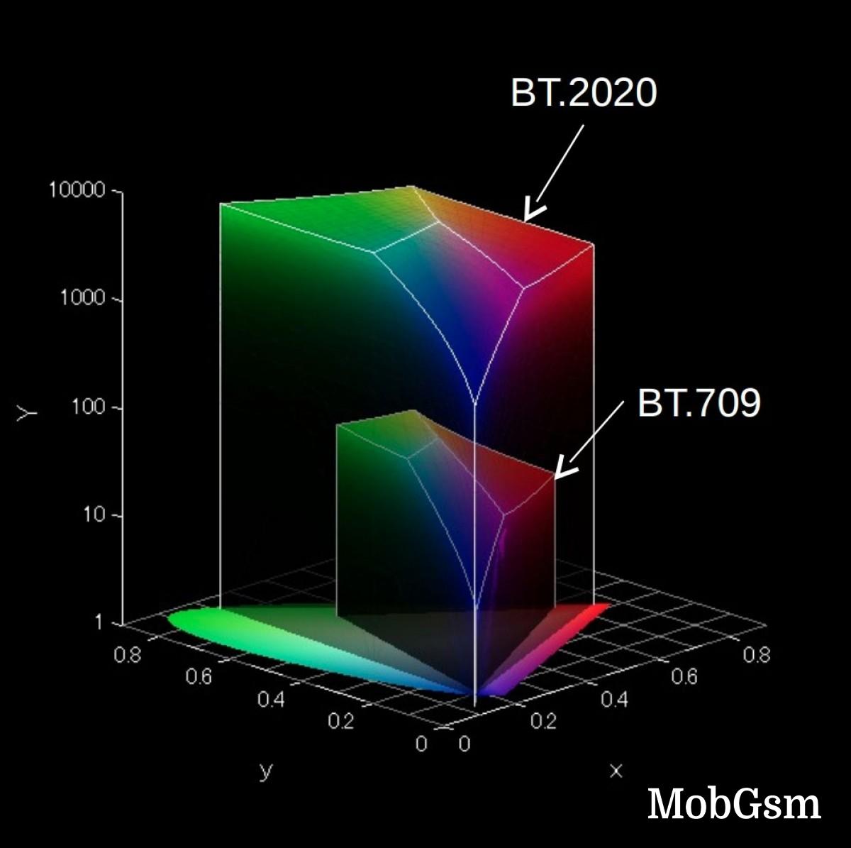 Understanding HDR10 and Dolby Vision