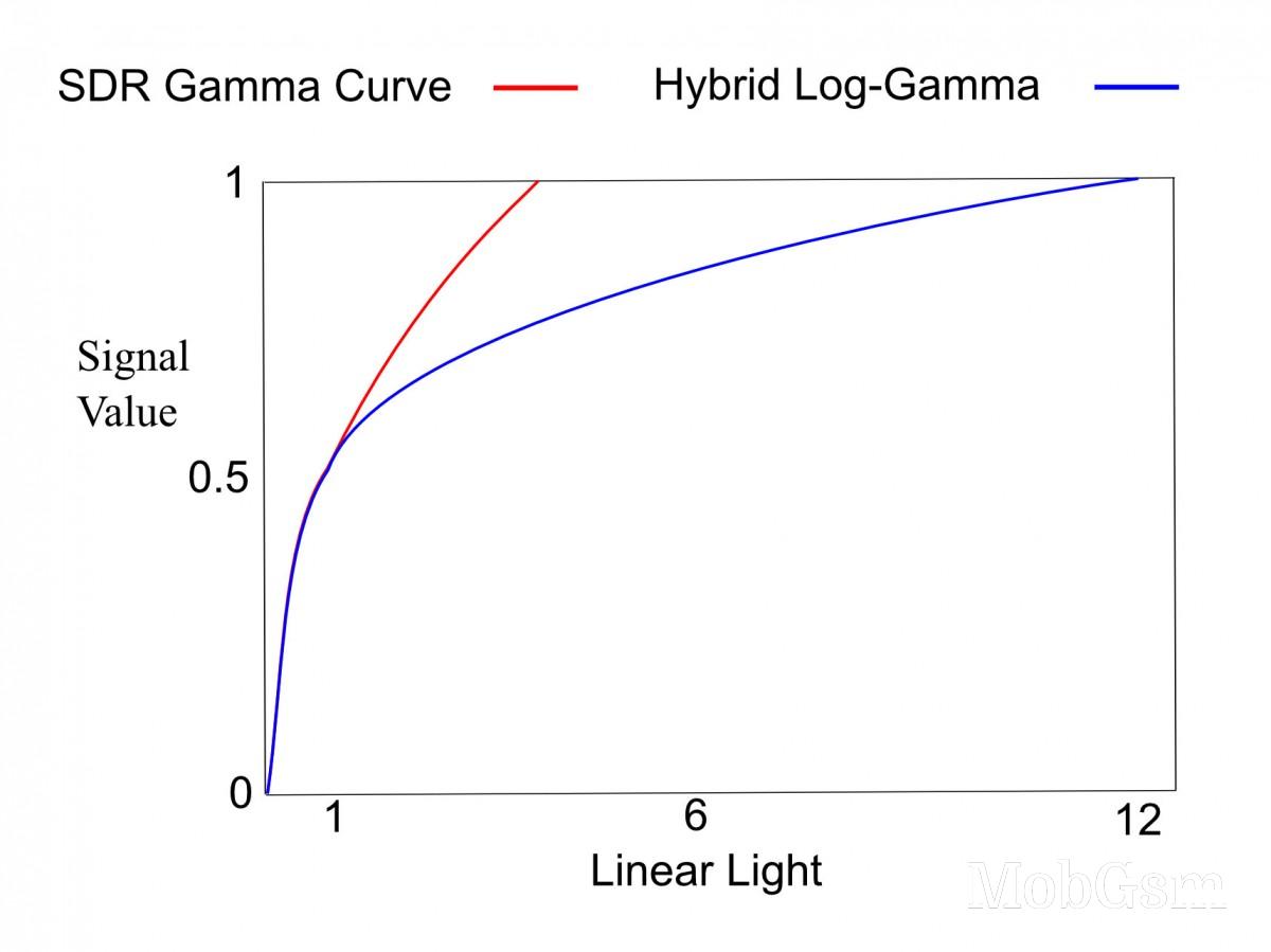 Understanding HDR10 and Dolby Vision