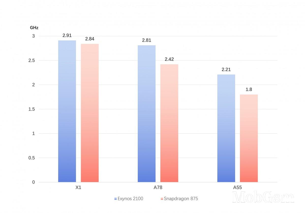 Samsung Galaxy S21 benchmarked with SD 875, but the Exynos 2100 might be the one to have