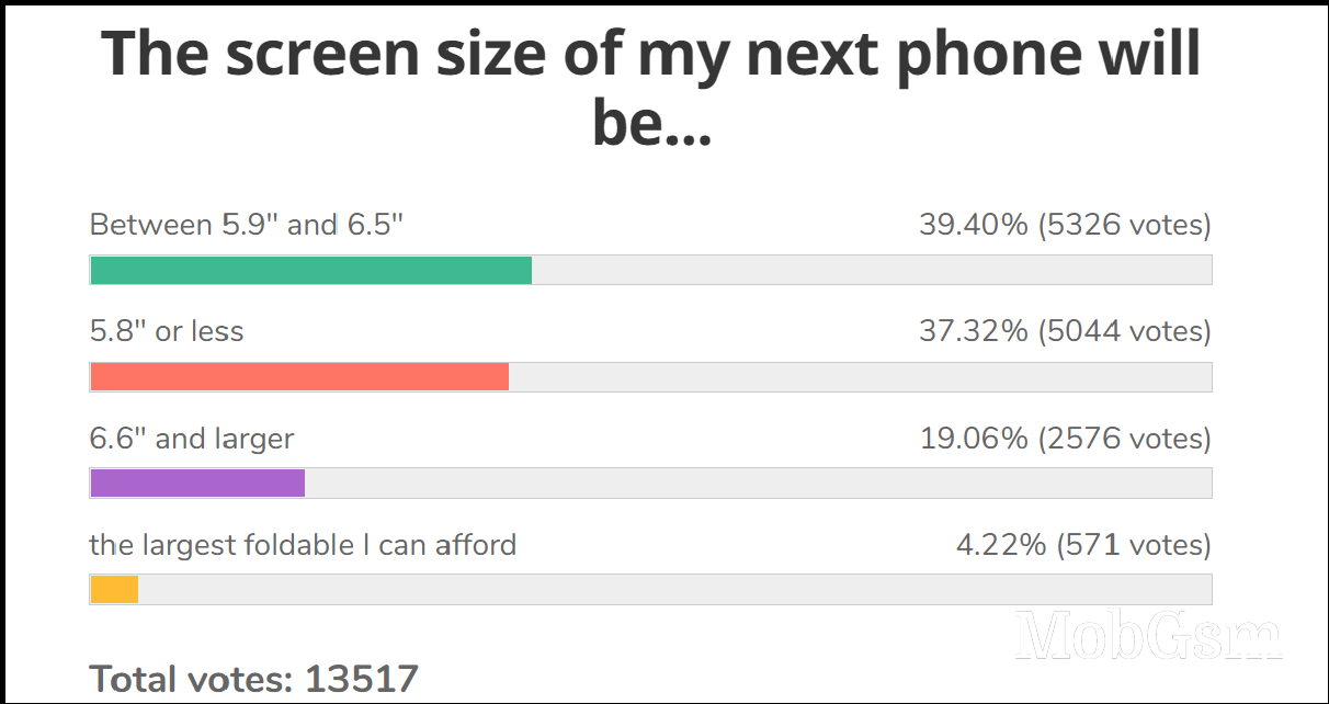 Weekly poll results: the ideal screen size grows slightly from last year