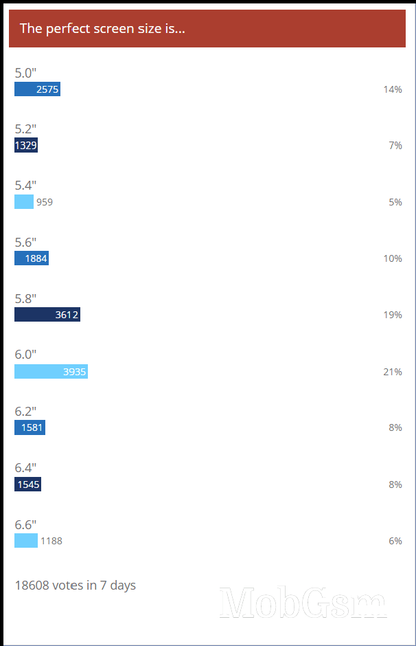 Weekly poll results: the ideal screen size grows slightly from last year