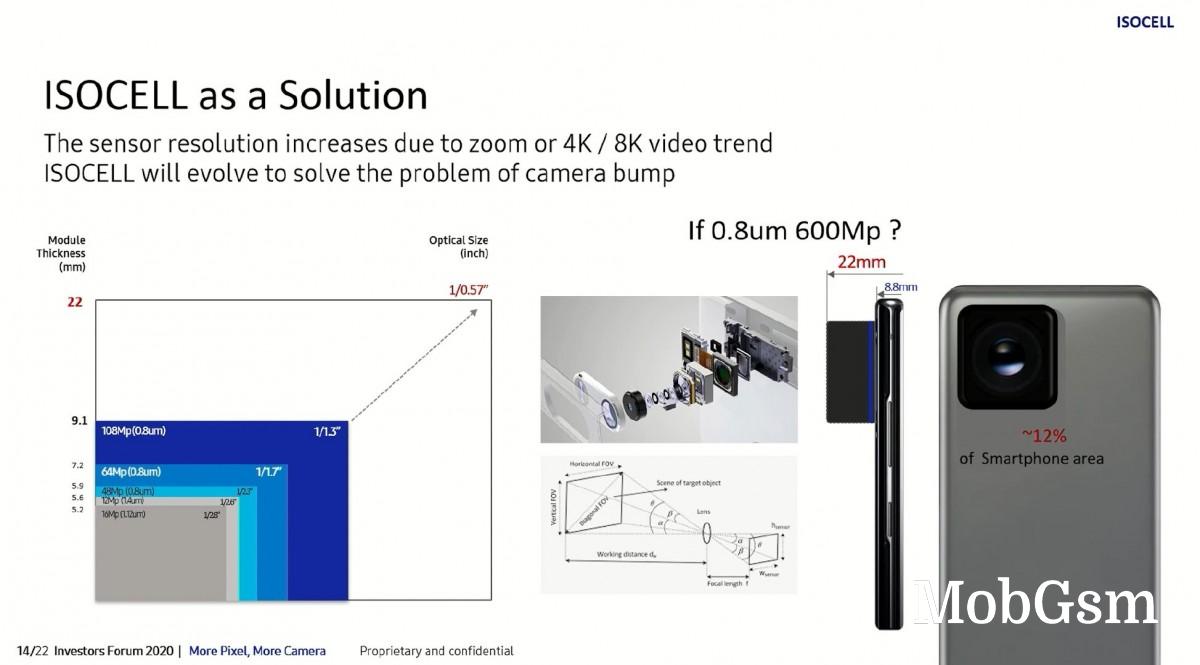 Samsung working on a 600MP sensor