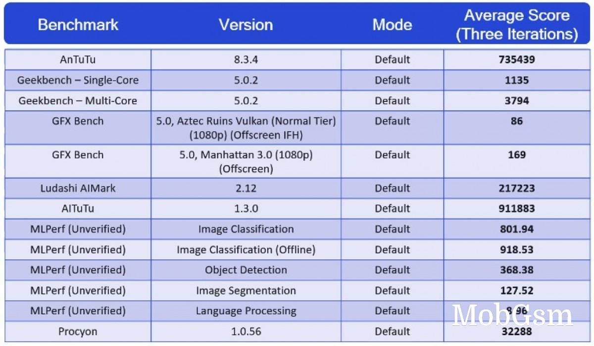 Qualcomm shares official Snapdragon 888 benchmark results