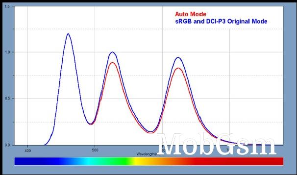 Spectra for the Auto Color and sRGB and DCI-P3 Modes