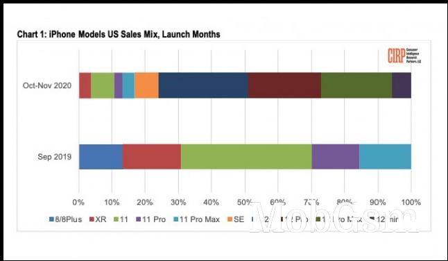 iPhone sales by launch months (source: CIRP)