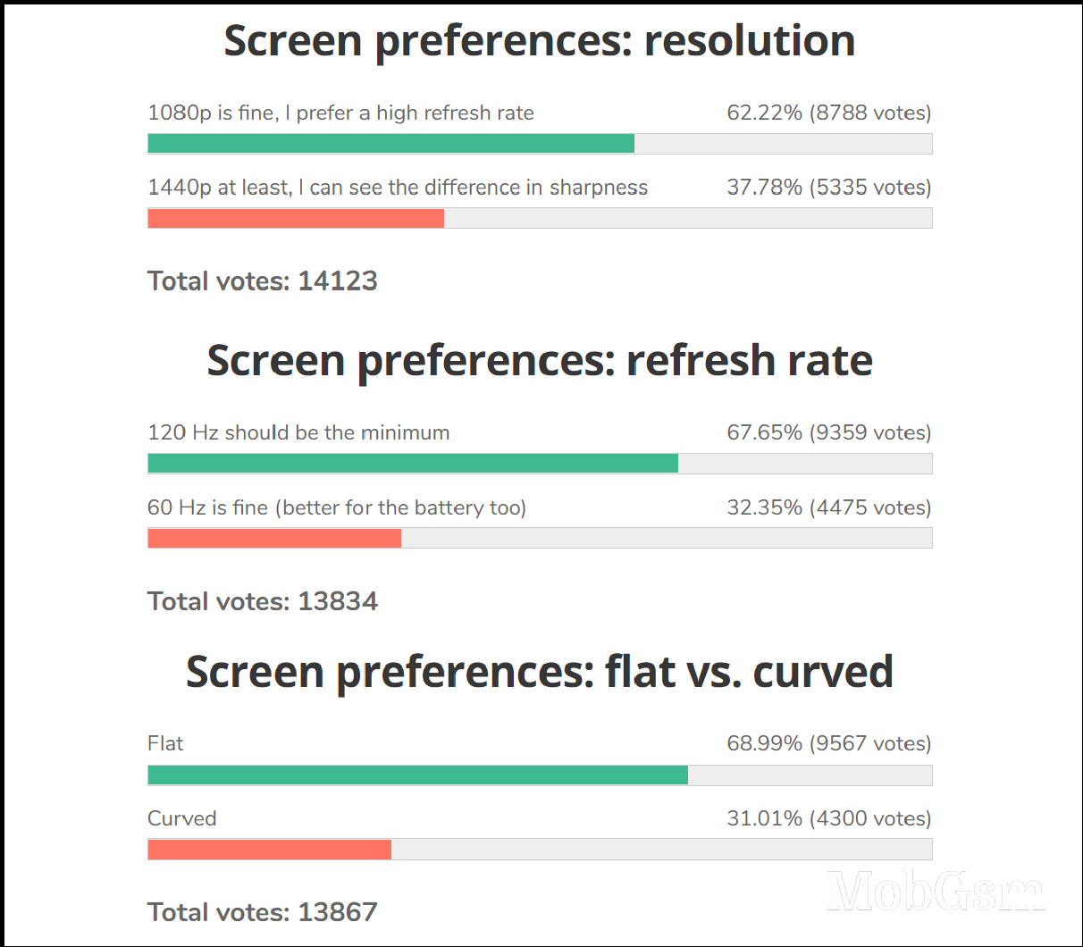 Weekly poll results: The ideal display is a flat 120Hz panel with 1080p resolution