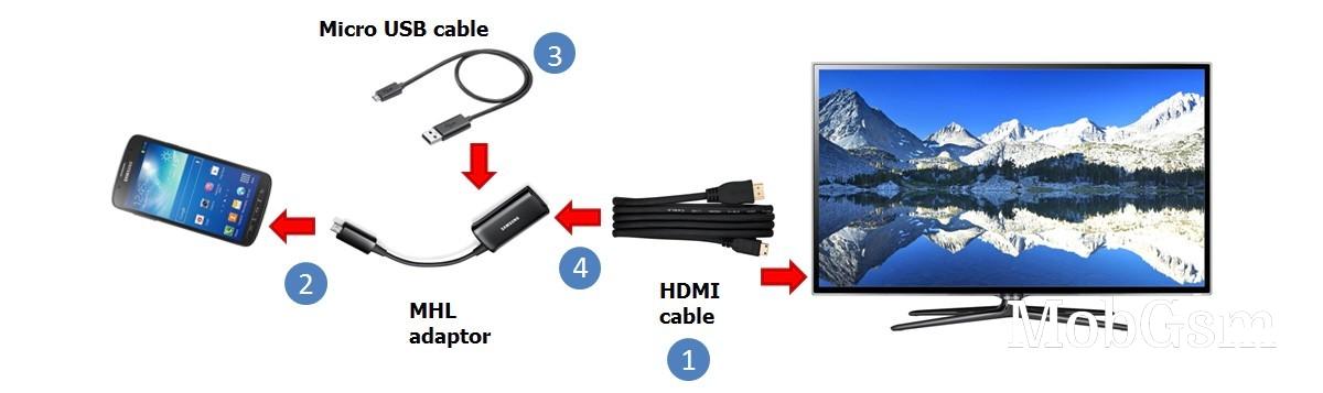 Displays that do not support MHL natively required a powered adapter to HDMI