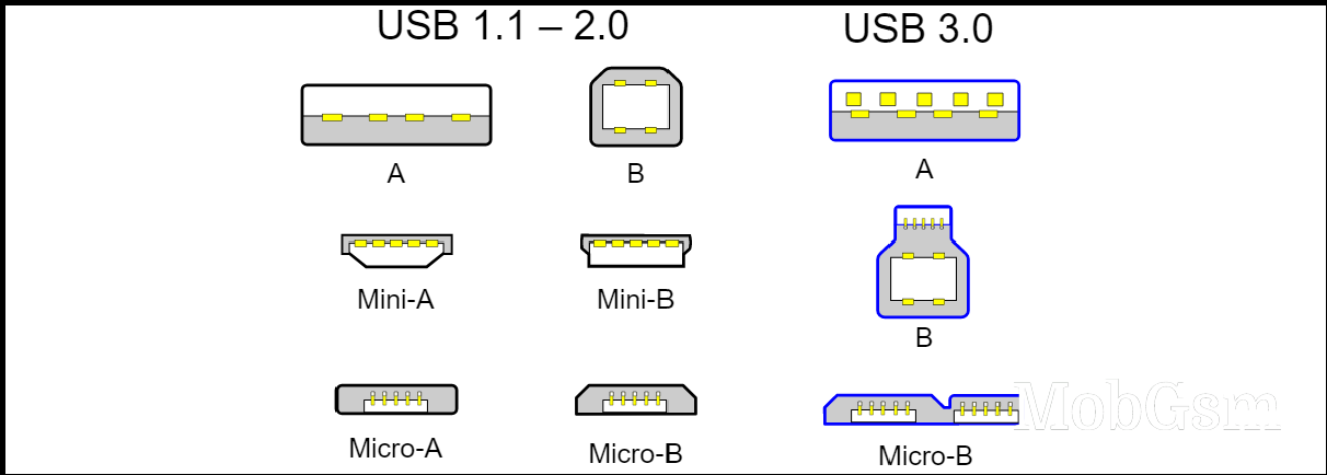 The shapes and sizes of USB connectors