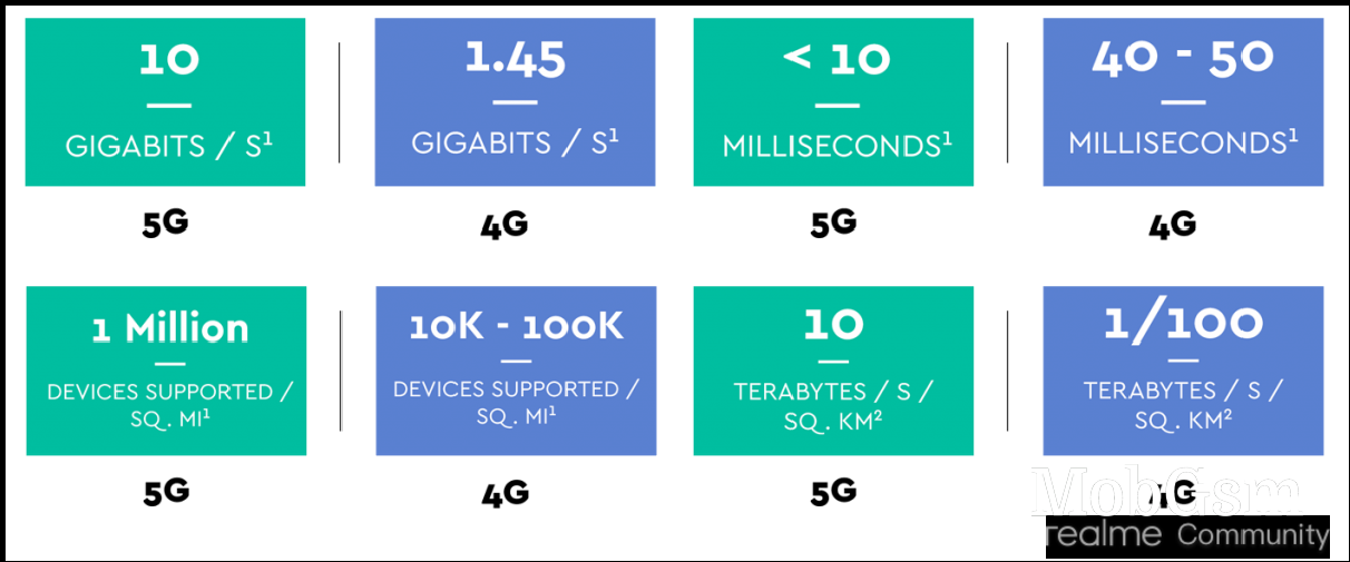 Advantages of 5G over 4G