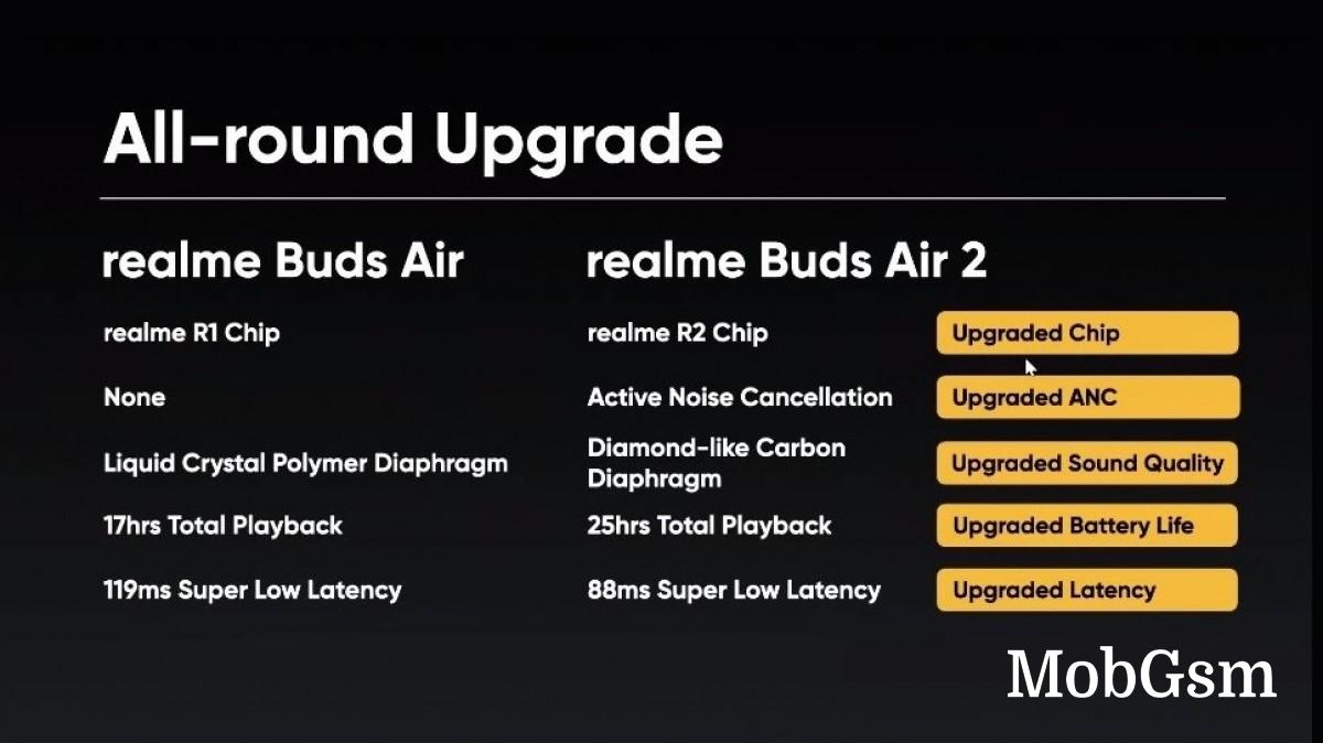 Realme Buds Air 2 TWS earphones arrive with Active Noise Cancellation and better battery life