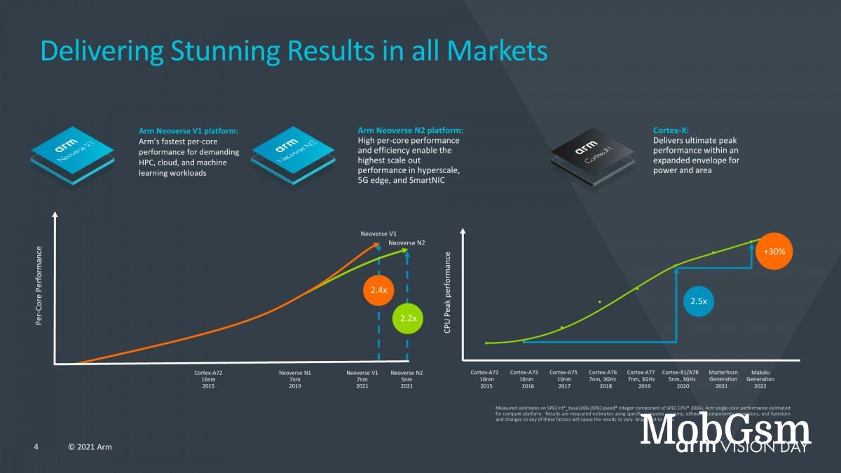 ARM announces its next-gen ARMv9 architecture with a focus on security, AI and vector processing