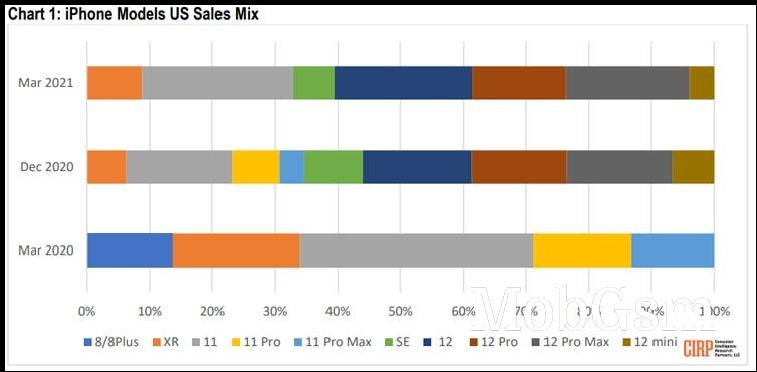 Analysts: iPhone 12 series makes up 61% of Apple sales in the US, iPhone 11 still on top individually