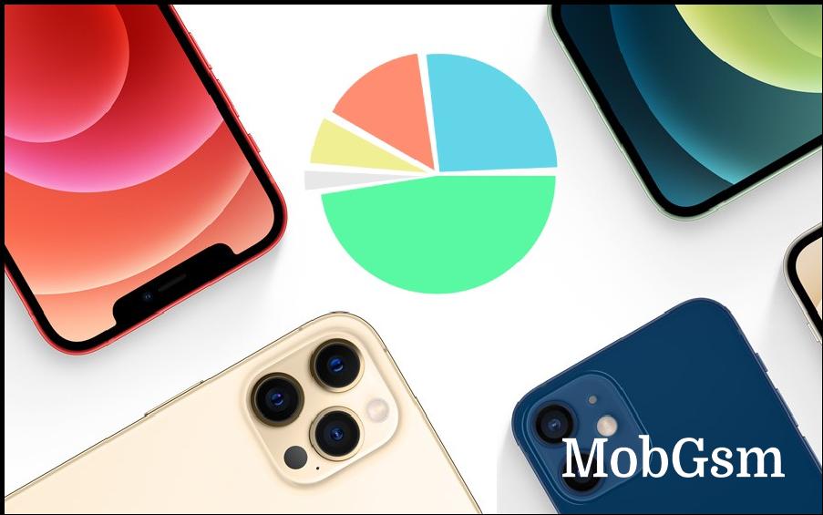 Analysts: iPhone 12 series makes up 61% of Apple sales in the US, iPhone 11 still on top individuall