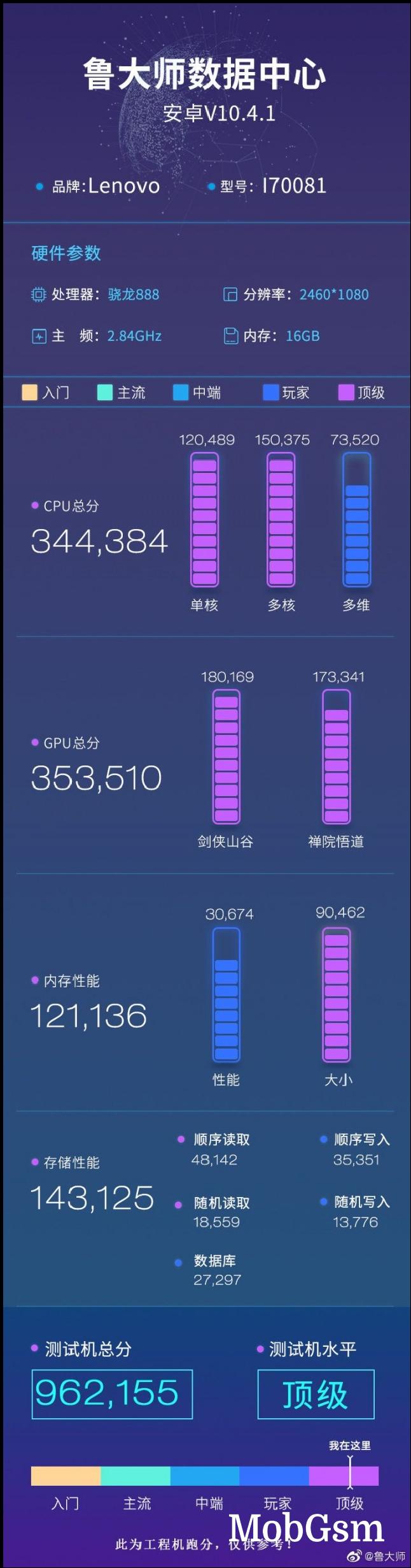 Master Lu benchmark