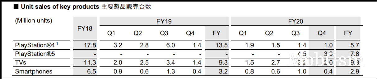 Sony publishes full year report, PlayStation is doing great, profits from Xperia phones improving