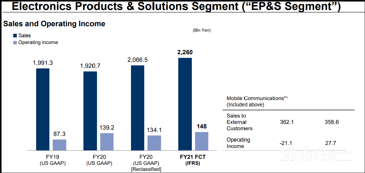 Sony publishes full year report, PlayStation is doing great, profits from Xperia phones improving