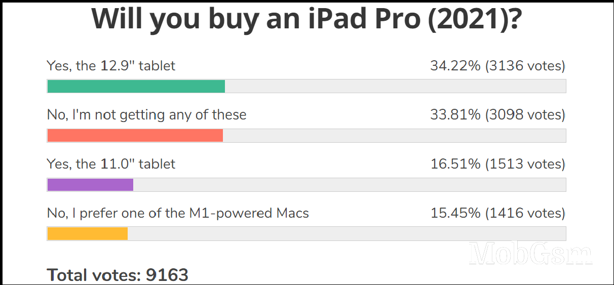 Weekly poll results: iPad Pro 12.9 (2021) shows great promise, but iPadOS needs to be better