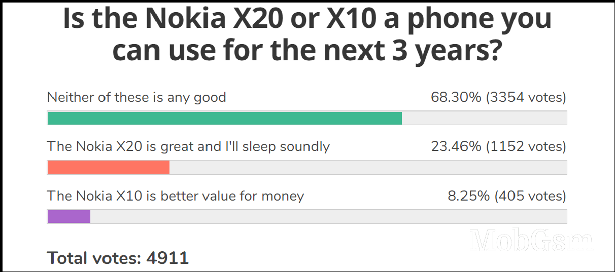 Weekly poll results: the new Nokias fail to excite, but a couple show a glimmer of potential