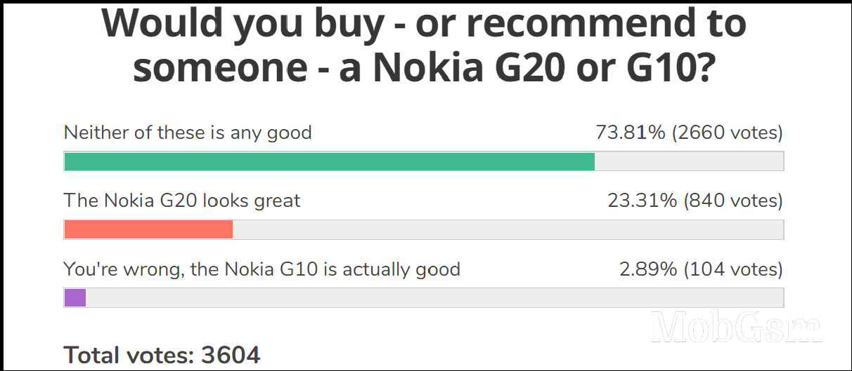 Weekly poll results: the new Nokias fail to excite, but a couple show a glimmer of potential