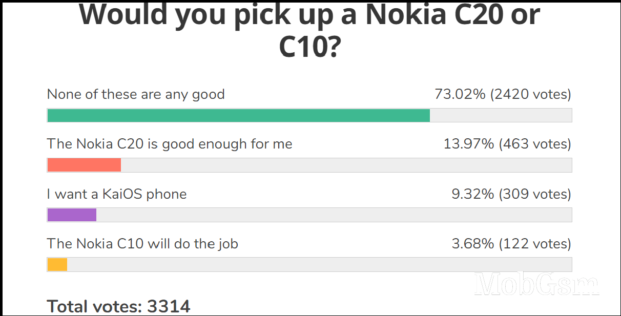 Weekly poll results: the new Nokias fail to excite, but a couple show a glimmer of potential